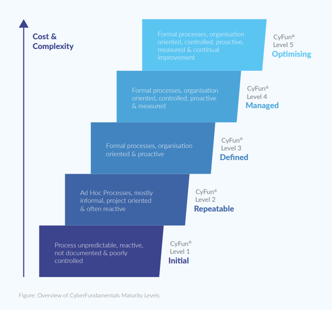 A staircase diagram illustrating the CyberFundamentals Maturity Levels, with an upward arrow labeled “Cost & Complexity” on the left. There are 5 levels: Initial, Repeatable, Defined, Managed, Optimising  