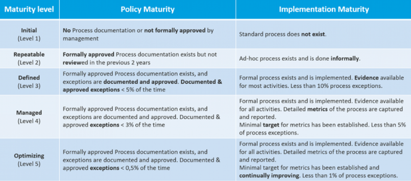 A table comparing five CyberFundamentals maturity levels across two dimensions: Policy Maturity and Implementation Maturity. The rows represent levels from bottom to top:   Initial (Level 1):  Policy: No process documentation or not formally approved by management. Implementation: Standard process does not exist.    Repeatable (Level 2):  Policy: Formally approved process documentation exists but not reviewed in the previous 2 years. Implementation: Ad-hoc process exists and is done informally.    Defined (Level 3):  Policy: Formally approved process documentation exists; exceptions are documented and approved. Documented and approved exceptions occur less than 5% of the time. Implementation: Formal process exists and is implemented. Evidence available for most activities. Less than 10% process exceptions.    Managed (Level 4):  Policy: Formally approved process documentation exists; exceptions documented and approved. Documented and approved exceptions occur less than 3% of the time. Implementation: Formal process exists and is implemented. Evidence available for all activities. Detailed metrics captured and reported. Minimal target for metrics established. Less than 5% process exceptions.    Optimizing (Level 5):  Policy: Formally approved process documentation exists; exceptions documented and approved. Documented and approved exceptions occur less than 0.5% of the time. Implementation: Formal process exists and is implemented. Evidence available for all activities. Detailed metrics captured and reported. Minimal target for metrics established and continually improving. Less than 1% process exceptions.