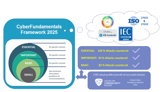 informative. Diagram of CyberFundamentals Framework 2025 showing four assurance levels: Small, Basic, Important, and Essential in concentric circles. Each level lists specific controls: Small (non-technical guidelines), Basic (34), Important (99), Essential (85). Right side displays attack counter percentages: Essential 100%, Important 94%, Basic 82%. Includes references to ISO 27001/27002, IEC 62443, CIS Controls, and CERT attack profiles from the Centre for Cybersecurity Belgium.