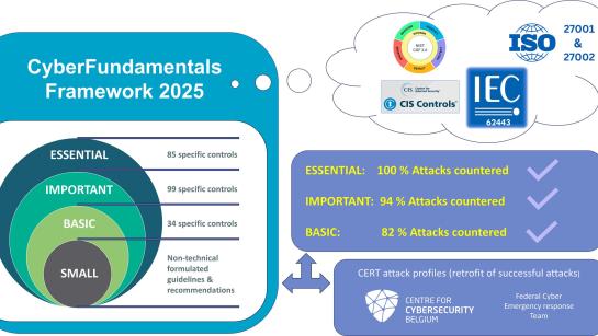 Infographic of the “CyberFundamentals Framework 2025.” On the left, four nested circles represent the security levels: SMALL (non-technical guidelines), BASIC (34 controls), IMPORTANT (99 controls), and ESSENTIAL (85 controls). On the right, a cloud graphic displays references to NIST CSF 2.0, CIS Controls, ISO 27001/27002, and IEC 62443. Below the cloud, a blue box shows reported attack-countering effectiveness: ESSENTIAL 100%, IMPORTANT 94%, BASIC 82%. At the bottom, logos of the Centre for Cybersecurity 