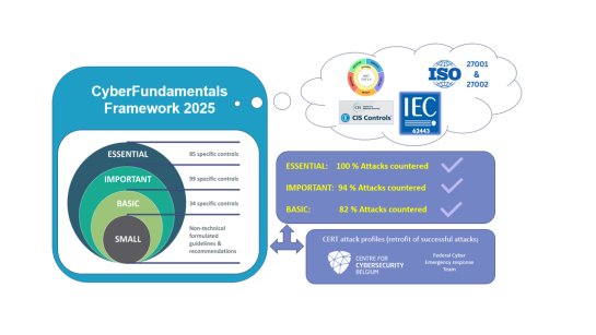 Diagram of the "CyberFundamentals Framework 2025" showing four maturity levels (Small, Basic, Important, Essential) with corresponding numbers of controls. The framework aligns with standards such as NIST CSF, CIS Controls, ISO 27001/27002, and IEC 62443. A summary indicates effectiveness against attacks (82% for Basic, 94% for Important, 100% for Essential), supported by CERT attack profiles from the Centre for Cybersecurity Belgium.